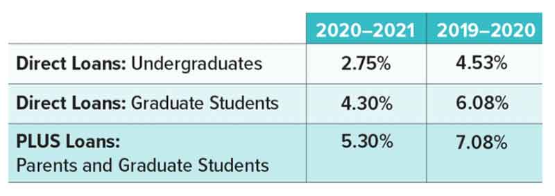 2020-2021 Student Load rates