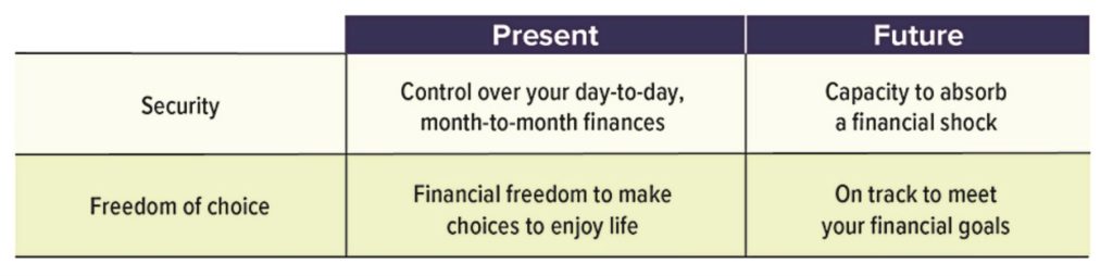 Four Elements of Financial Well-Being