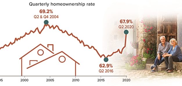 Homeownership Rate Spikes During Quarantine