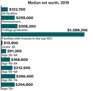 Median Net Worth 2019