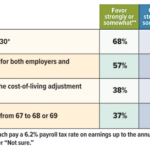 Saving Social Security: Which Solutions Do Americans Support?
