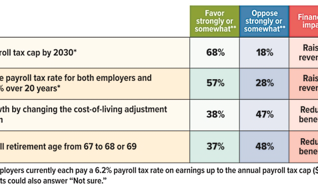 Saving Social Security: Which Solutions Do Americans Support?