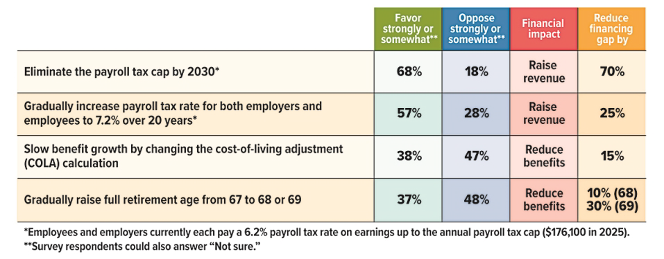 Saving Social Security: Which Solutions Do Americans Support?