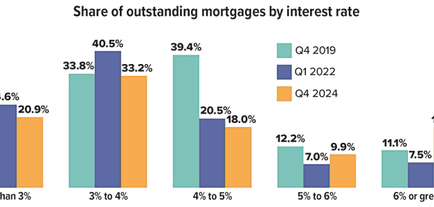 The Lock-in Effect Is Easing, But Oh So Slowly