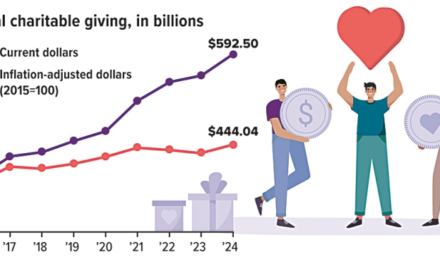 Record Charitable Giving in 2024