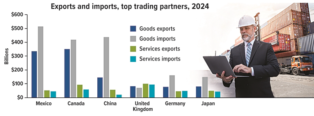 Top trading partners 2024 graph