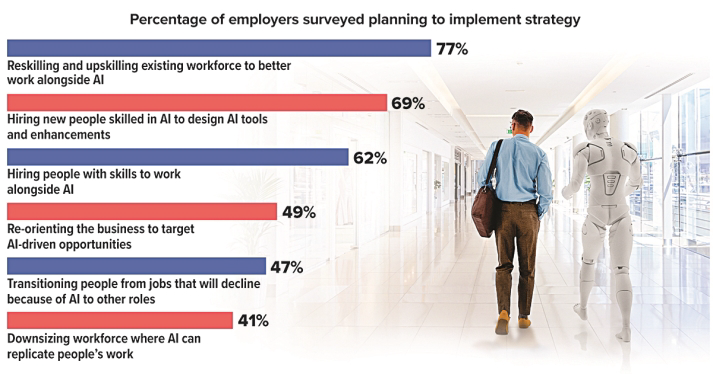 Graph of Percentage of employers surveyed planning to implement strategy