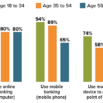 Banking and Payments Vary by Generation