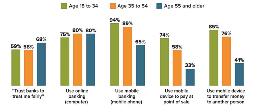 Banking and Payments Vary by Generation