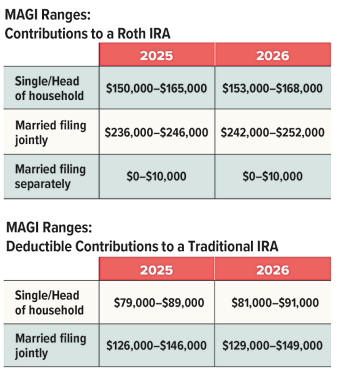 MAGI Ranges: Contributions to a Roth IRA Graph.