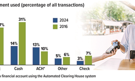Cash or Credit? How Consumers Pay Today