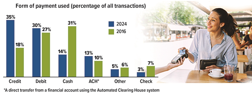 Cash or Credit? How Consumers Pay Today