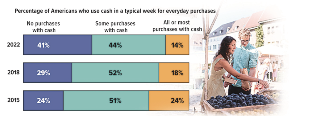 Chart of Percentage of Americans who use cash in a typical week for everyday purchases