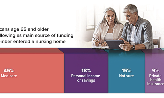 How Would You Pay for Long-Term Care?