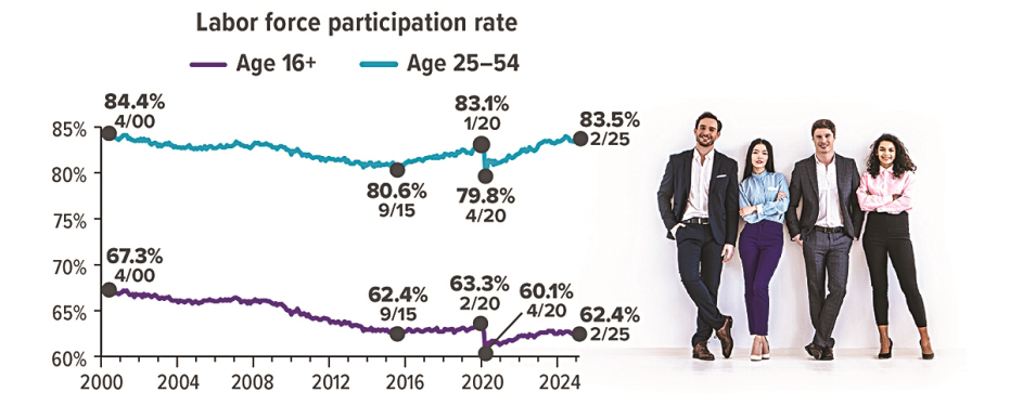 Prime Workforce Stays Strong