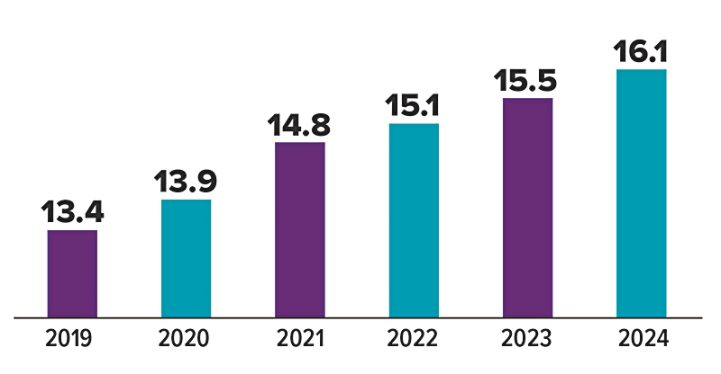Number of 529 savings plan accounts, 2019–2024, in millions graph