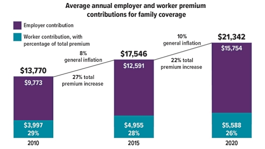 Rising Premiums Graphs