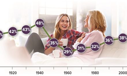 Majority of Young Adults Living at Home